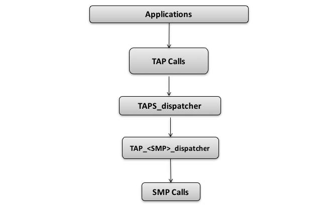 Simplified NanoTAP architecture