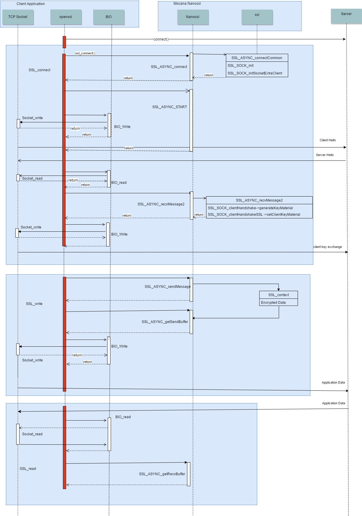 nanossl-modes-of-op-sequence-client-01.png Sequence flow of an SSL client application when using NanoSSL in asynchronous mode.