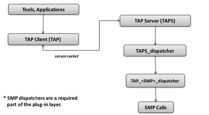 NanoTAP client-server architecture