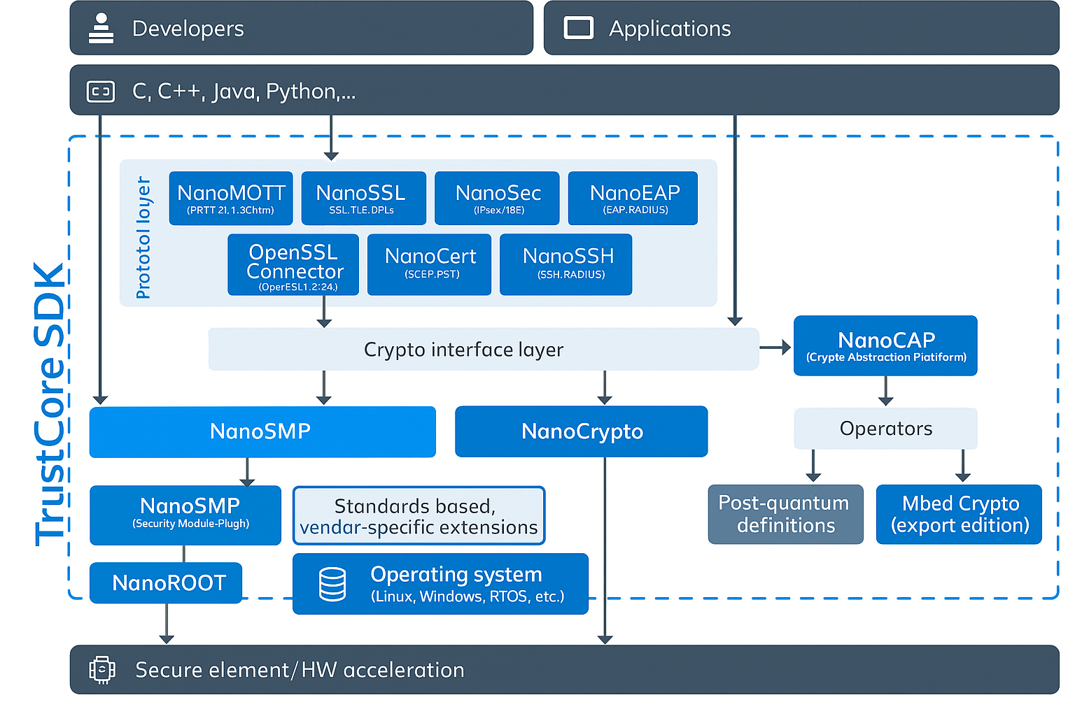 trustcore-_sdk-_architecture__3x.png trustcore-_sdk-_architecture__3x.png