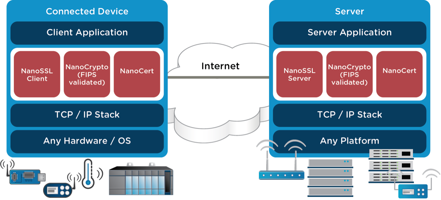 NanoSSL Network Diagram