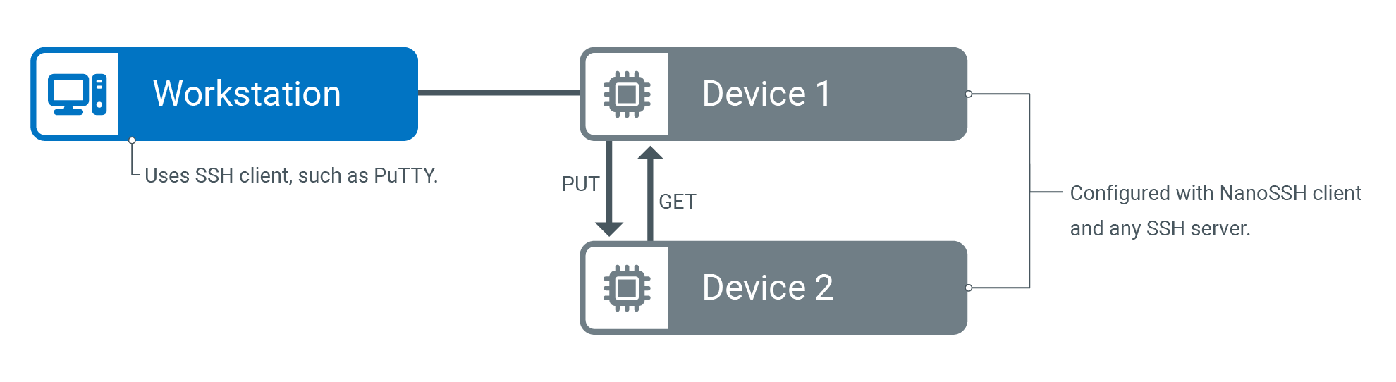 nanossh-client-guide-figures_nanossh-client-secure-file-transfer-architecture.png nanossh-client-guide-figures_nanossh-client-secure-file-transfer-architecture.png