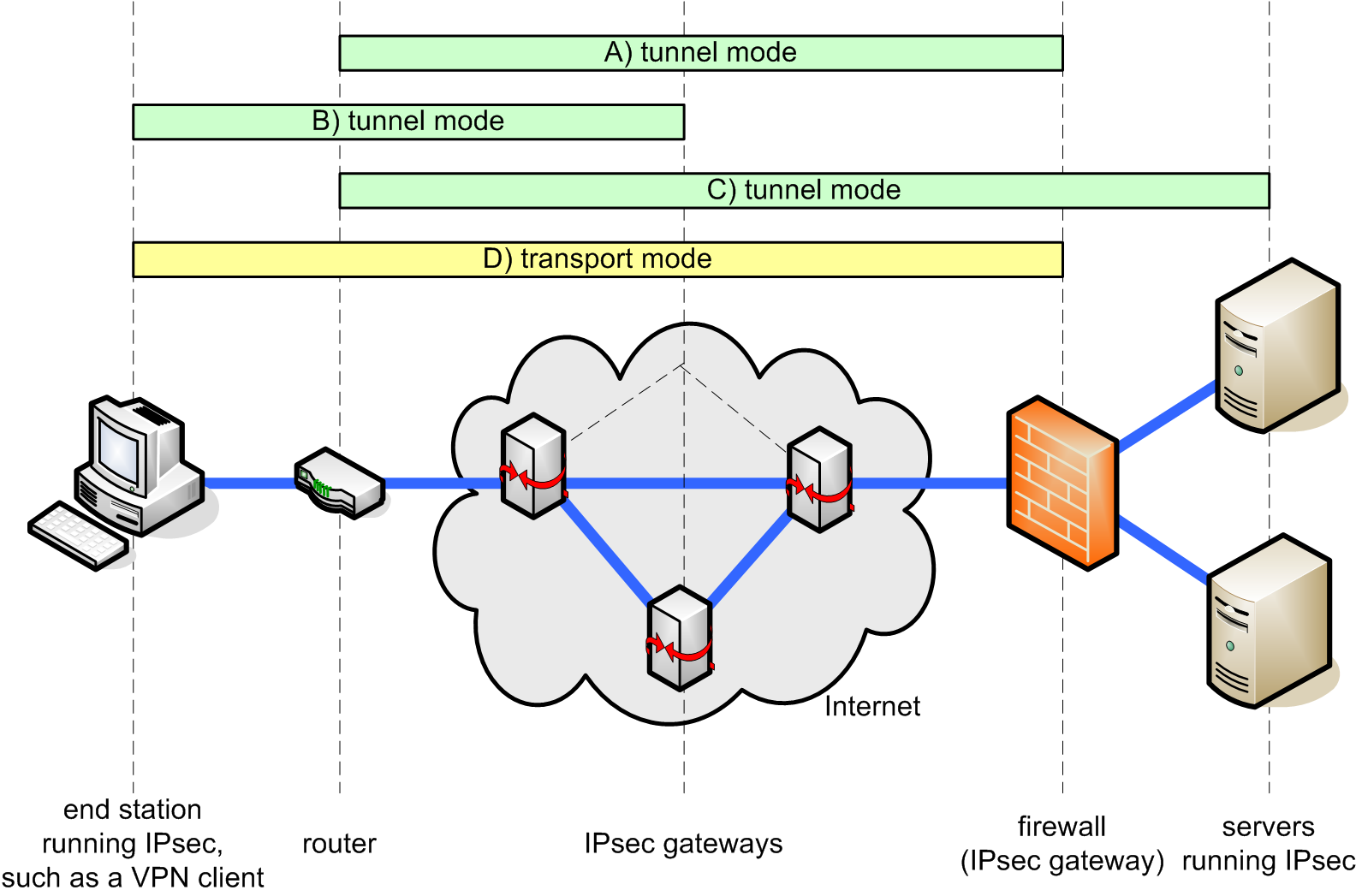 IPsec_tunnel_and_transport_modes.png IPsec tunnel and transport modes