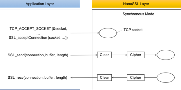 nanossl-modes-of-op-flow-sync-01.png Synchronous mode control flow