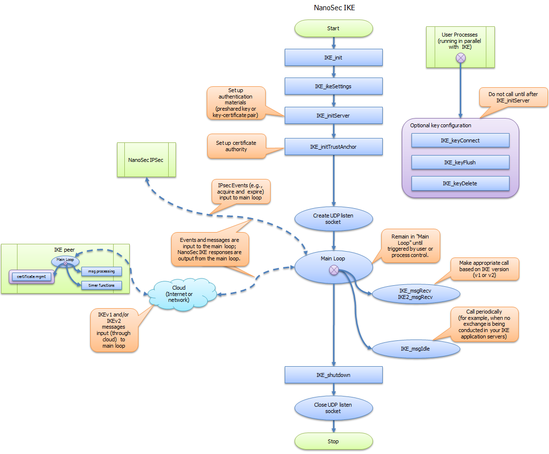 NanoSec_IKE_process_flow.png NanoSec IKE process flow
