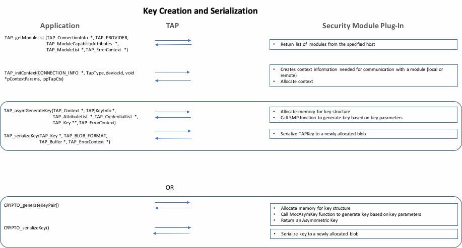 TAP key creation and serialization
