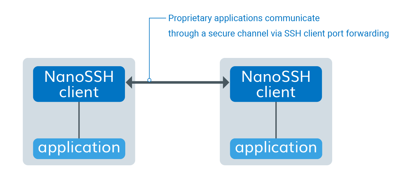 nanossh-client-guide-figures_nanossh-client-port-forwarding-architecture.png nanossh-client-guide-figures_nanossh-client-port-forwarding-architecture.png