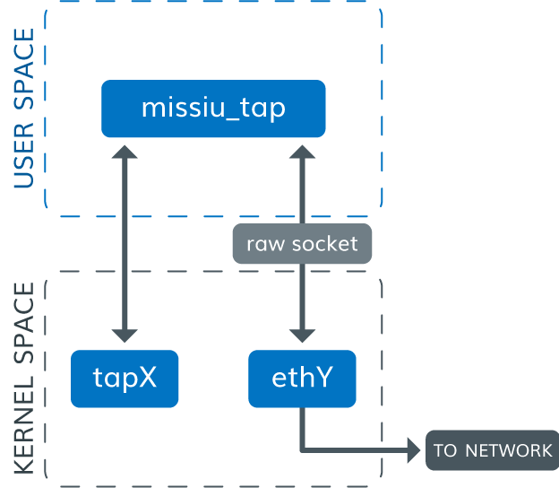 missiu-tap-diagram-01.png missiu TAP interactions