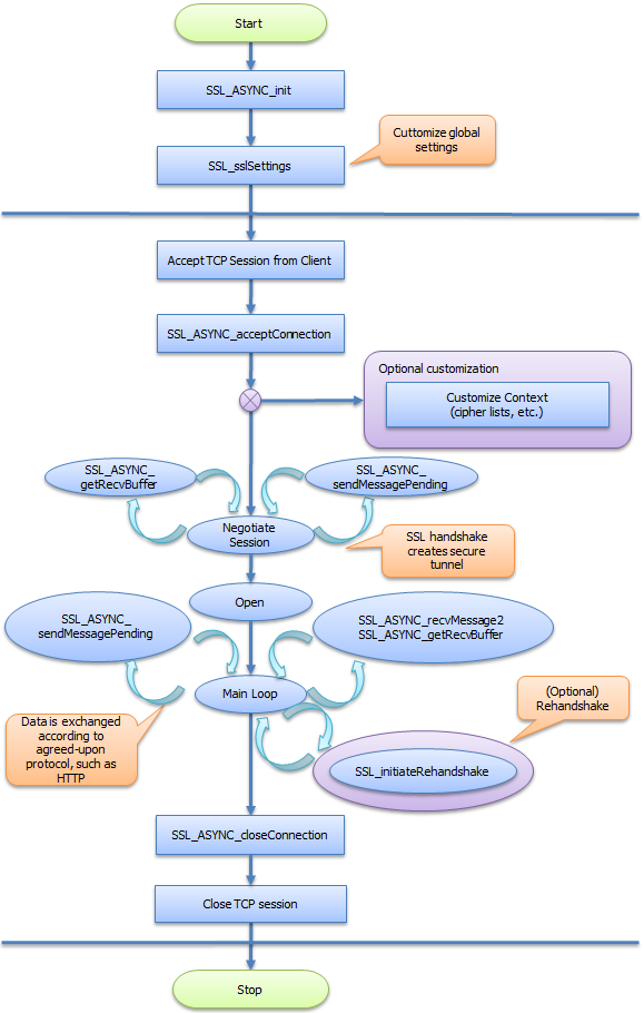 NanoSSL server asynchronous server process flow