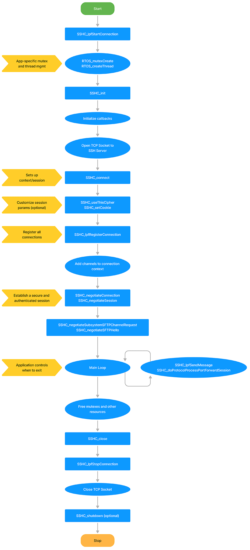 nanossh-client-port-forwarding-process-flowchart-01.png nanossh-client-port-forwarding-process-flowchart-01.png