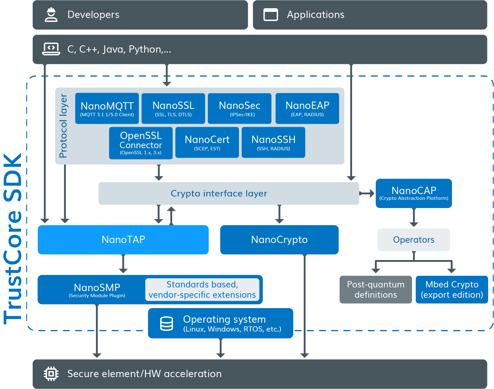 trustcore-sdk-architecture_2x.png trustcore-sdk-architecture_2x.png