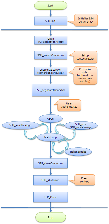 nanossh-synchronous-server-process-flowchart.png nanossh-synchronous-server-process-flowchart.png