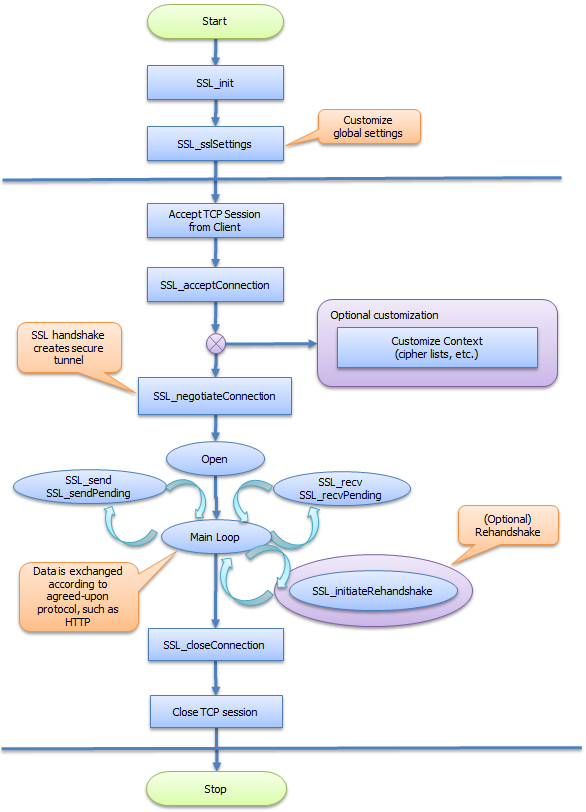 NanoSSL server synchronous process flow