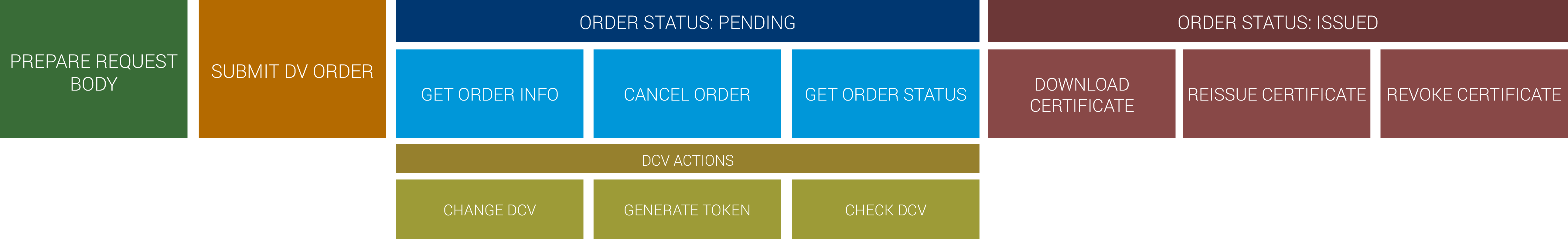 Overall DV certificate lifecycle