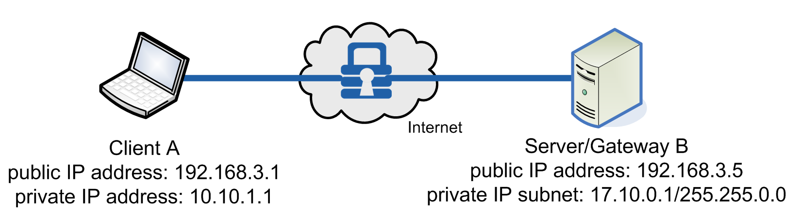 Example_of_VPN_tunneling_with_NanoSec.png Example of VPN tunneling with NanoSec