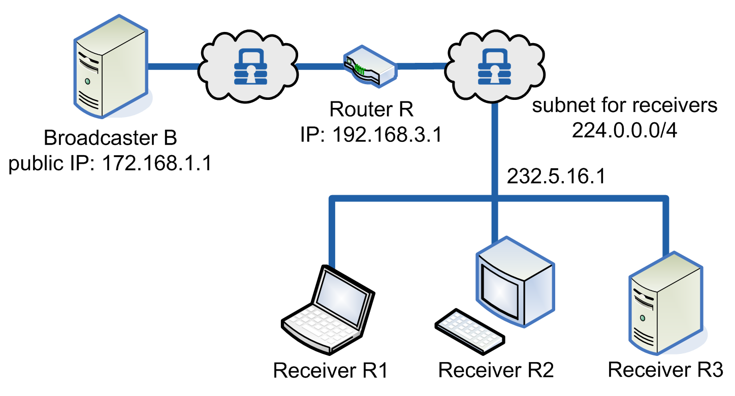 Example_of_multicasting_with_NanoSec.png Example of multicasting with NanoSec