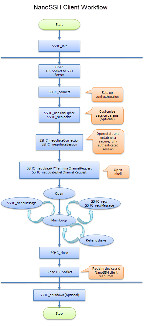 TrustCore SDK NanoSSH API reference: Flowcharts