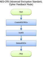 AES-CFB Thumbnail